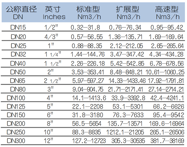 壓縮空氣熱式氣體質(zhì)量流量計流量范圍表