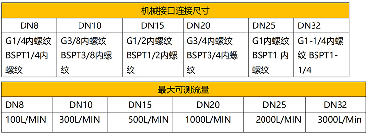 微型熱式氣體質(zhì)量流量計流量范圍表