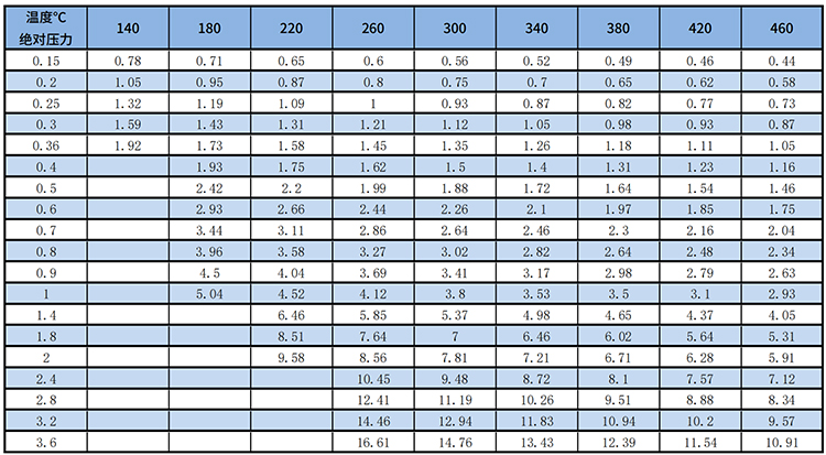 溫壓補償渦街流量計過熱蒸汽質(zhì)量范圍表