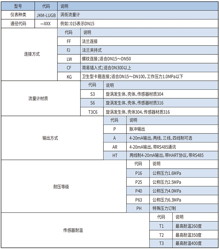 dn15渦街流量計(jì)選型范圍表