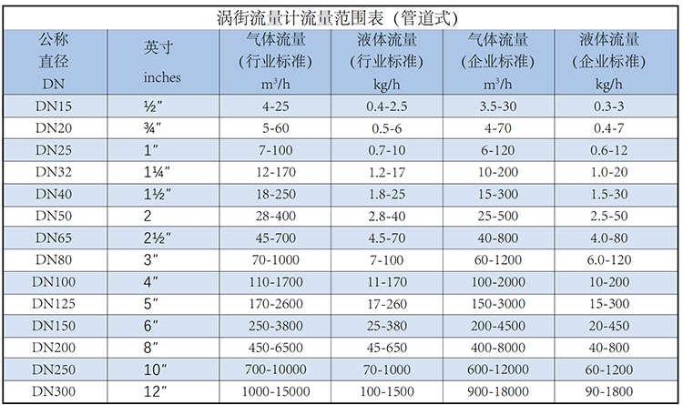 dn50渦街流量計流量范圍表