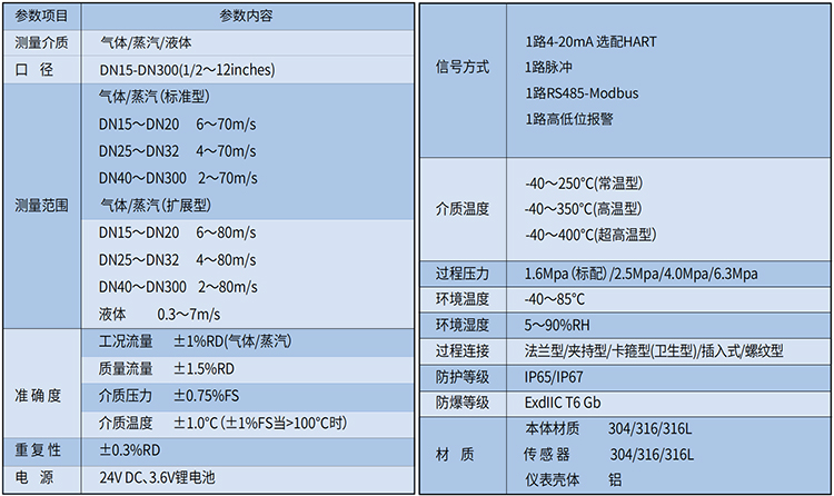 智能蒸汽流量計(jì)技術(shù)參數(shù)表