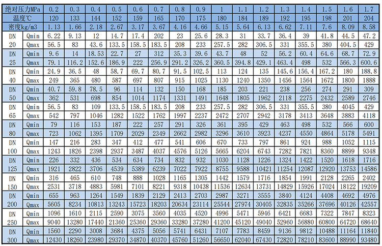 渦街流量計(jì)飽和蒸汽質(zhì)量范圍表