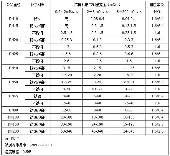 標(biāo)準(zhǔn)型重油流量計(jì)測(cè)量范圍對(duì)照表