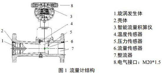 DN15旋進(jìn)旋渦流量計(jì)結(jié)構(gòu)圖