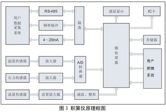DN15旋進(jìn)旋渦流量計(jì)積算儀原理圖