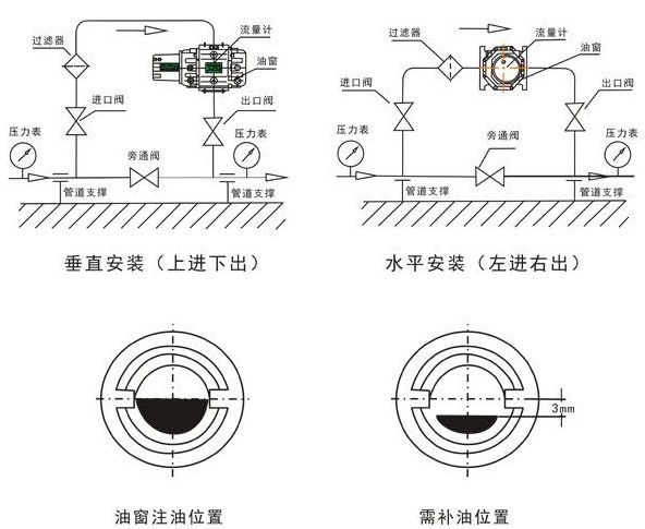 燃?xì)庋喠髁坑嫲惭b要求圖